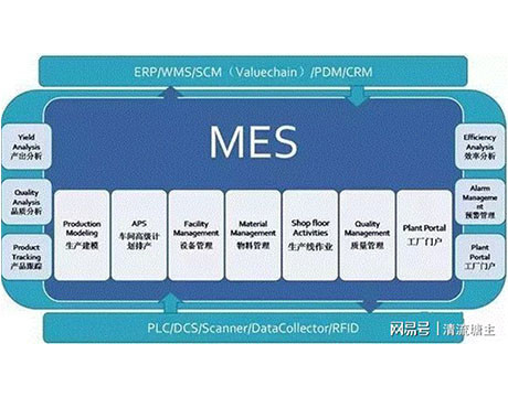 MES-Herstellungs-Durchführungs-System